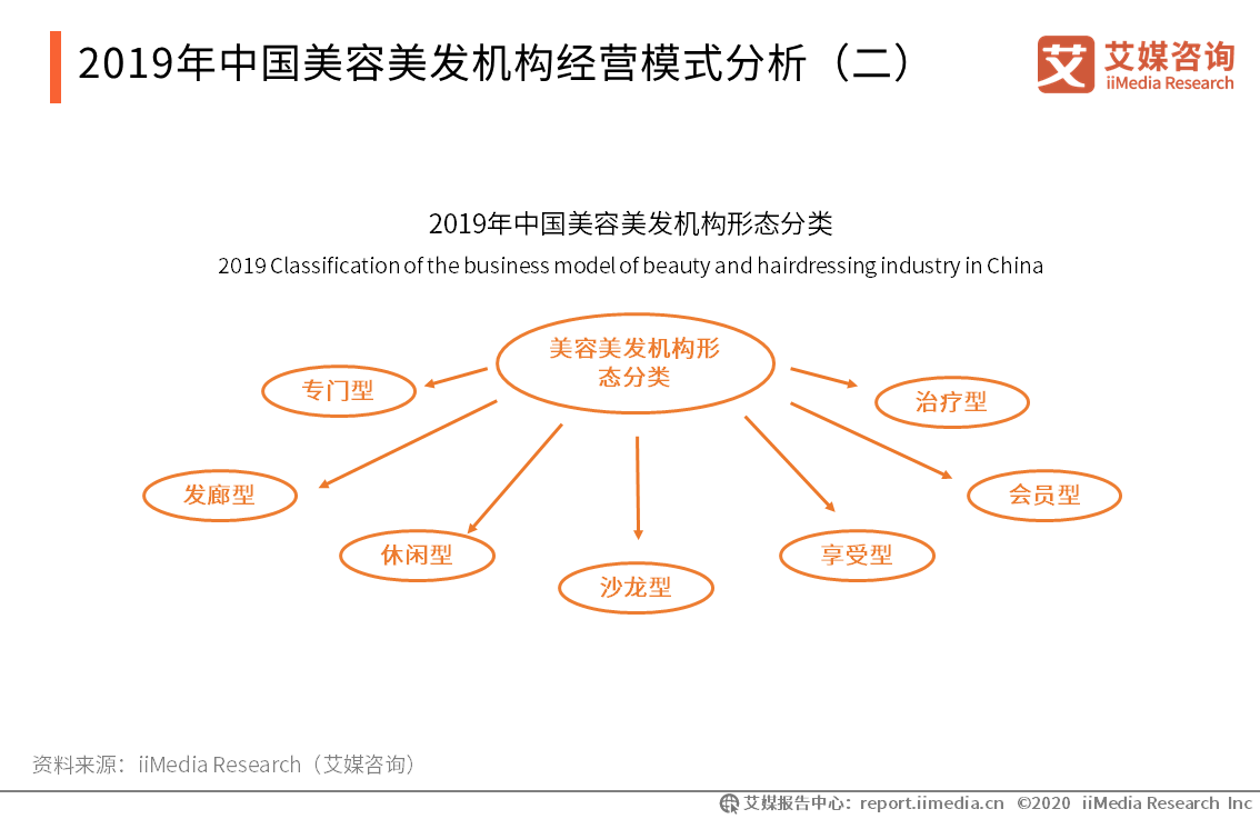 美容行业复工最快！2019-2020中国美容美发行业发展趋势分析