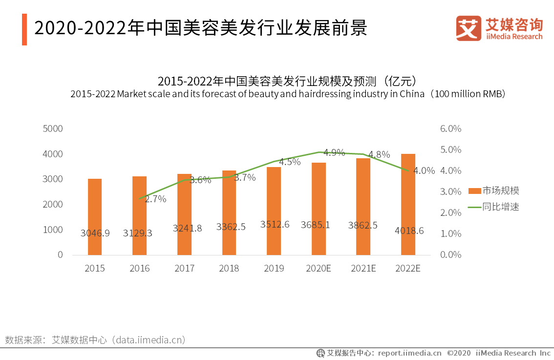 美容行业复工最快！2019-2020中国美容美发行业发展趋势分析