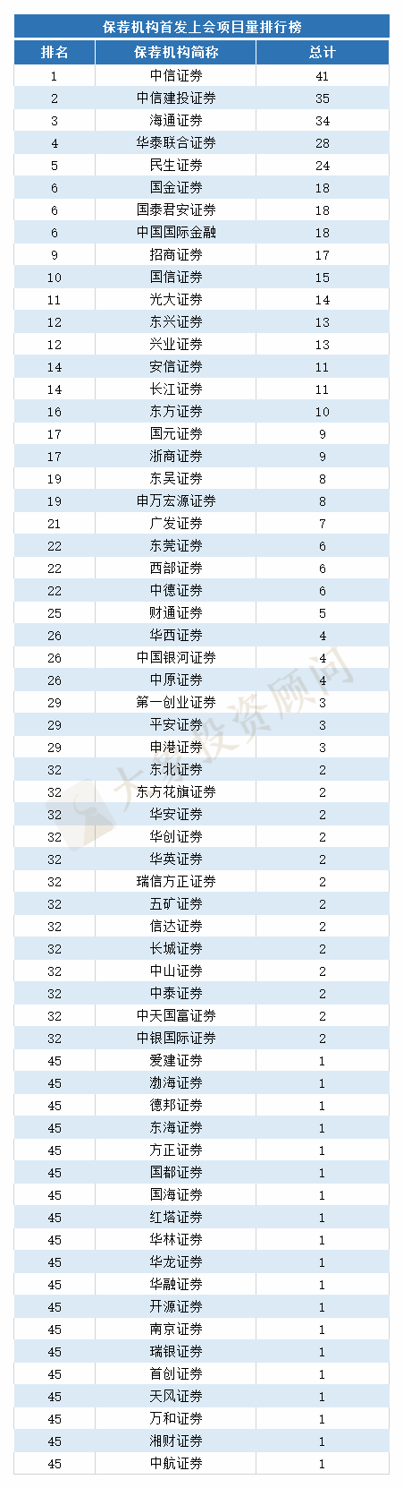 最新：1-10月IPO中介機構(gòu)排行榜（上會版）