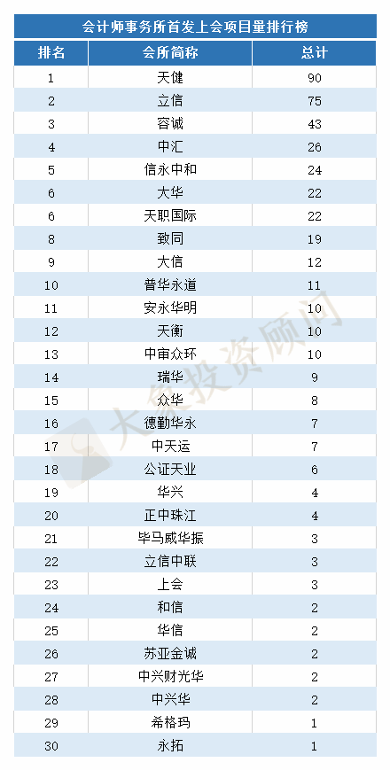 最新：1-10月IPO中介機構(gòu)排行榜（上會版）