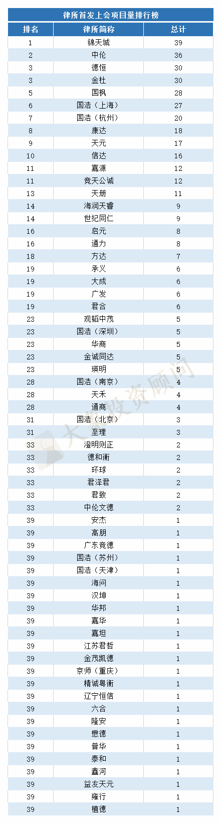 最新：1-10月IPO中介機構(gòu)排行榜（上會版）