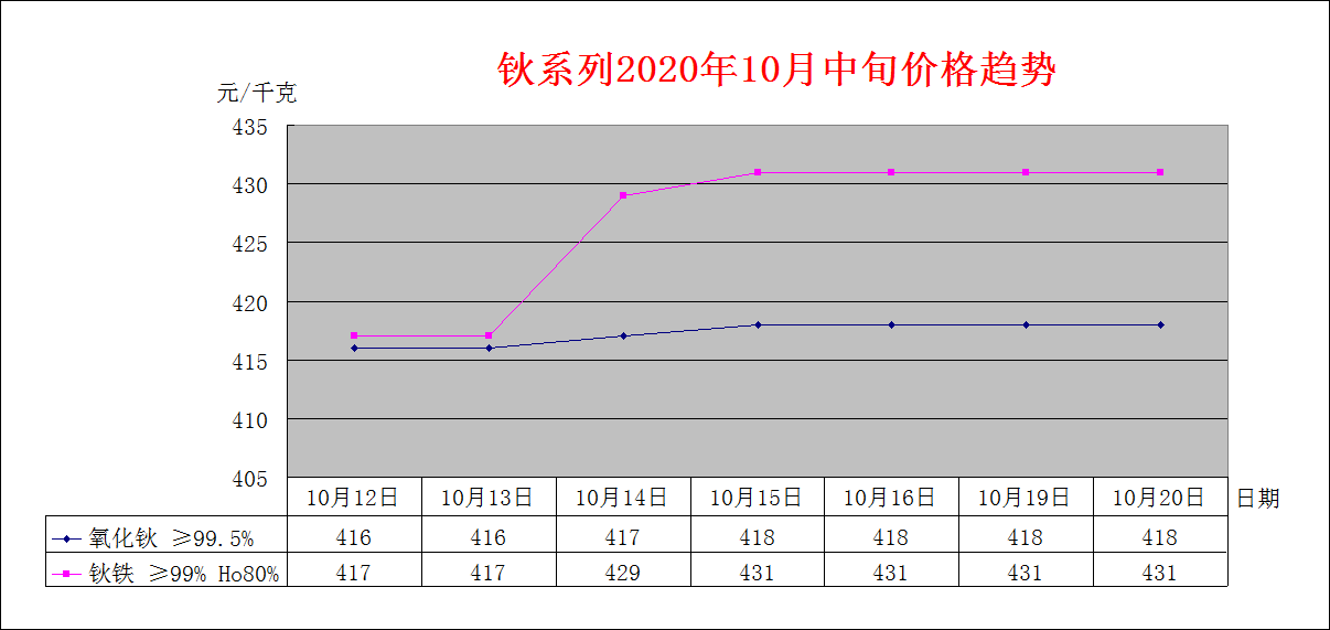 2020年10月中旬主要稀土产品价格趋势