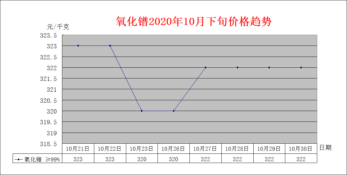 2020年10月下旬主要稀土产品价格趋势