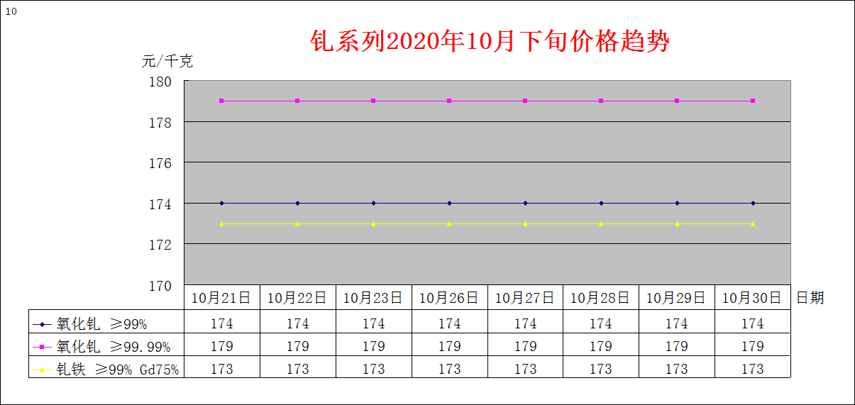 2020年10月下旬主要稀土产品价格趋势