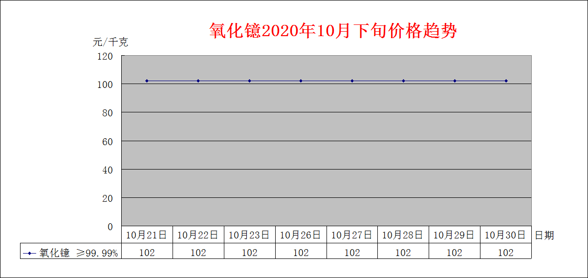 2020年10月下旬主要稀土产品价格趋势