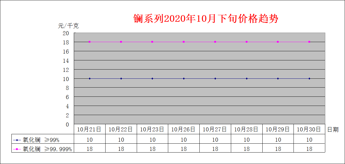 2020年10月下旬主要稀土产品价格趋势