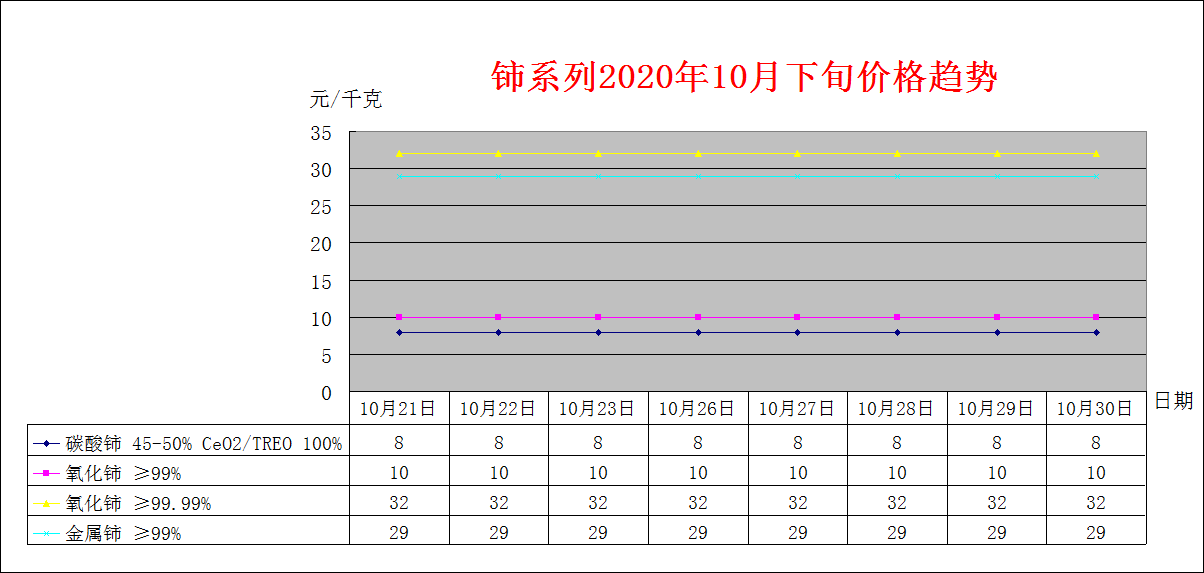 2020年10月下旬主要稀土产品价格趋势