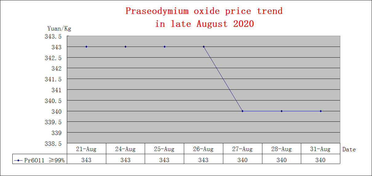 Price trends of major rare earth products in late August 2020