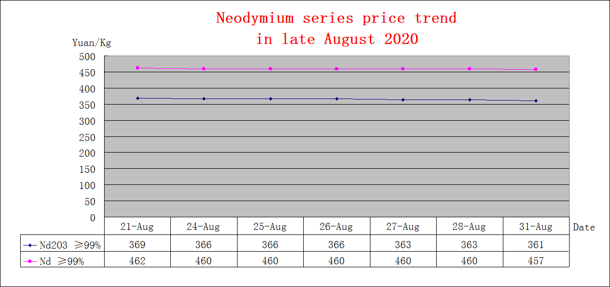 Price trends of major rare earth products in late August 2020