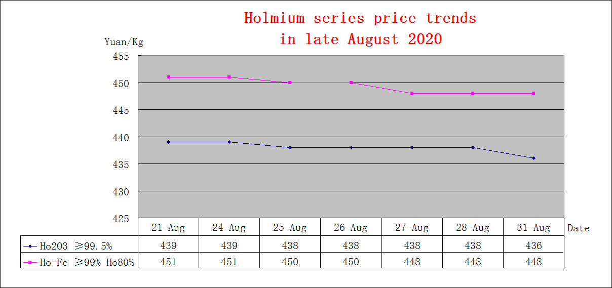 Price trends of major rare earth products in late August 2020