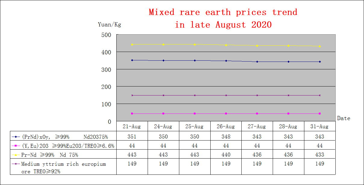 Price trends of major rare earth products in late August 2020