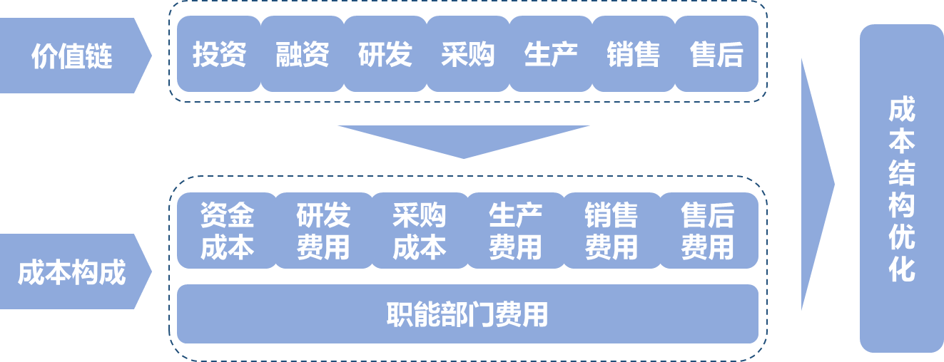 中大咨询成本结构分析与优化 中大咨询成本结构分析与优化