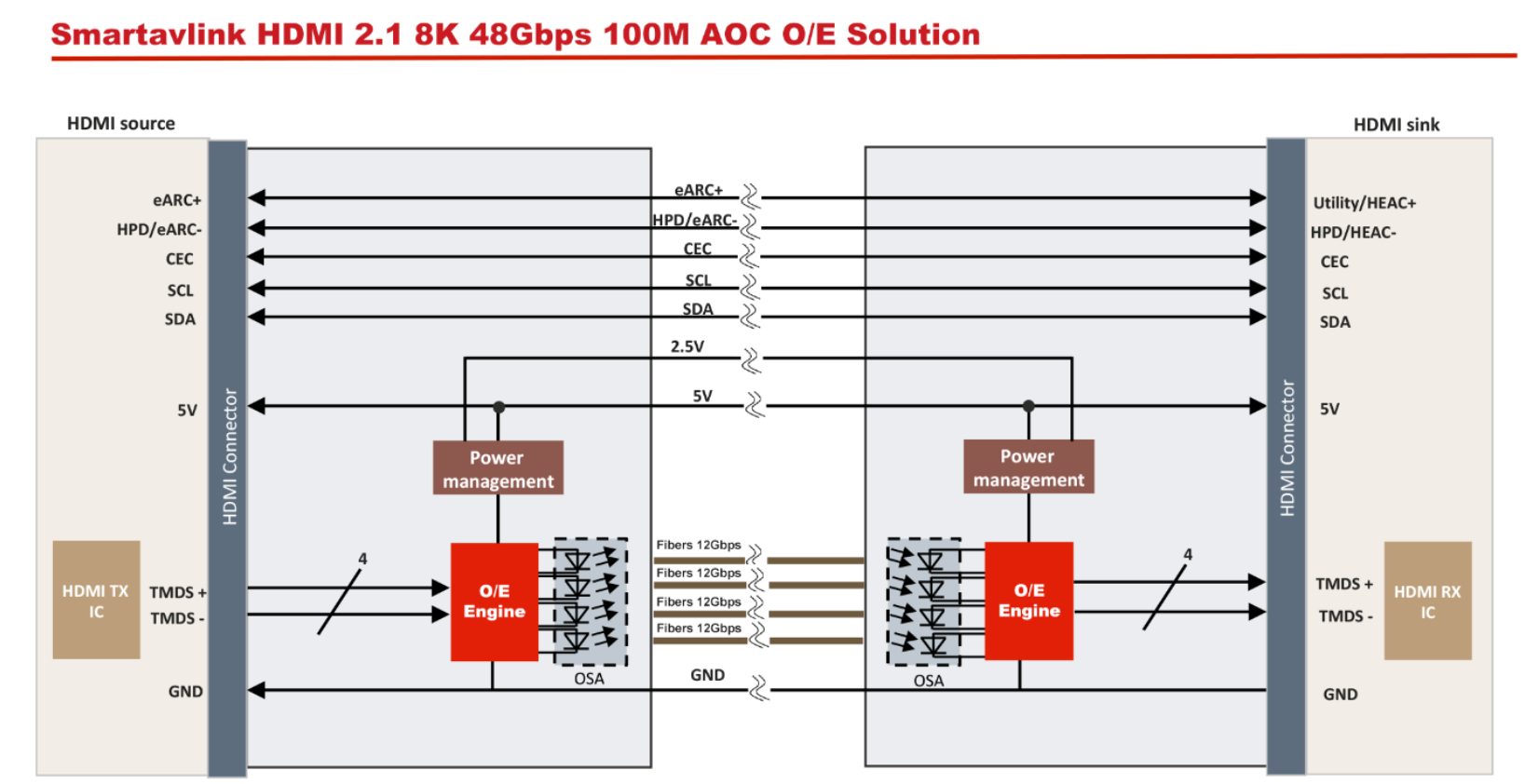 Why Active Optical Cable for HDMI 2.1 ?