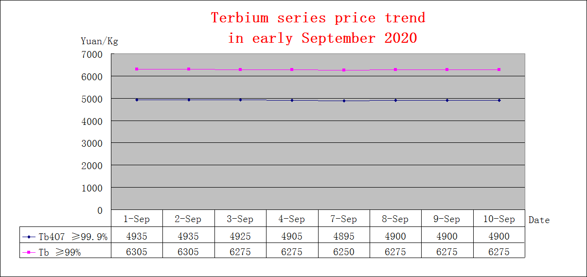 Price trends of major rare earth products in early September 2020