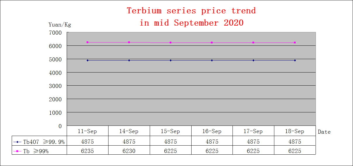 Price trends of major rare earth products in mid September 2020