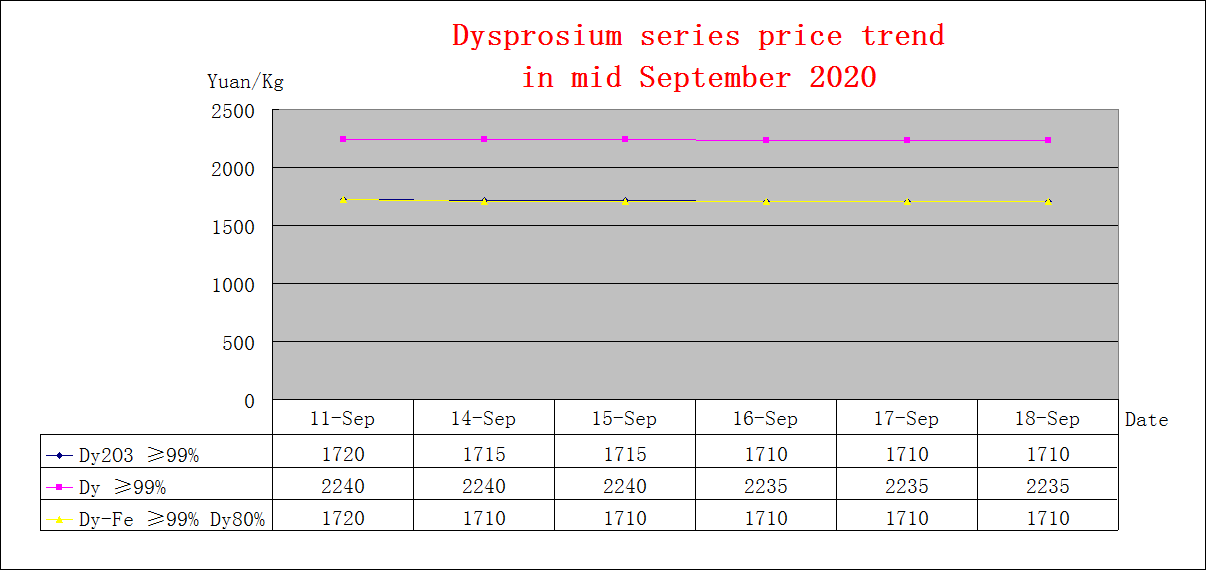 Price trends of major rare earth products in mid September 2020