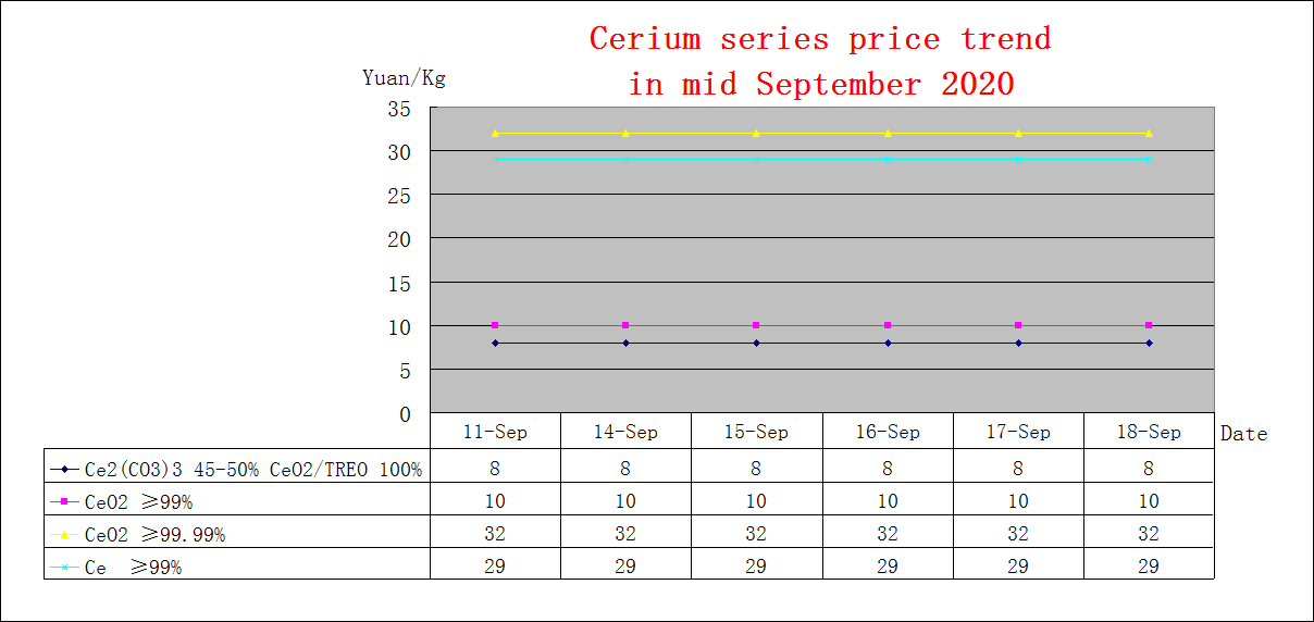 Price trends of major rare earth products in mid September 2020
