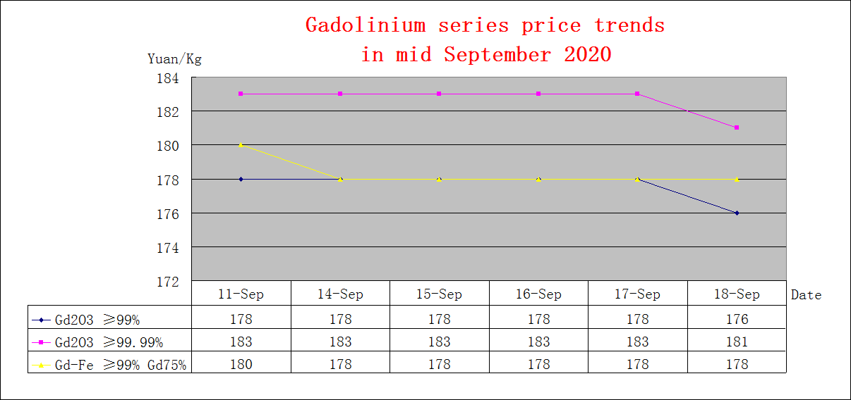 Price trends of major rare earth products in mid September 2020