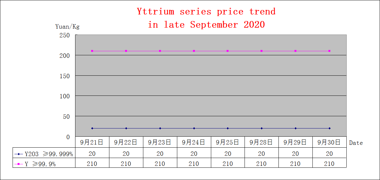 Price trends of major rare earth products in late September 2020