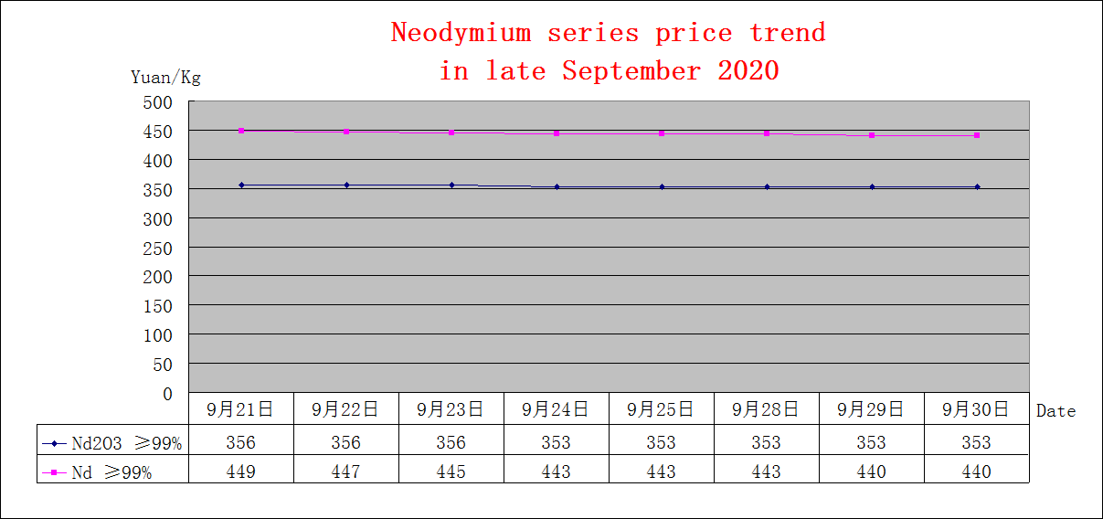 Price trends of major rare earth products in late September 2020