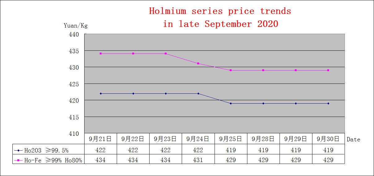 Price trends of major rare earth products in late September 2020