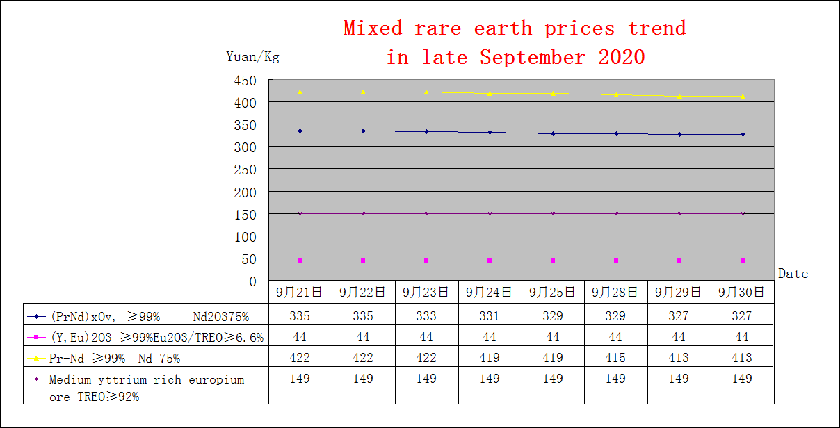 Price trends of major rare earth products in late September 2020