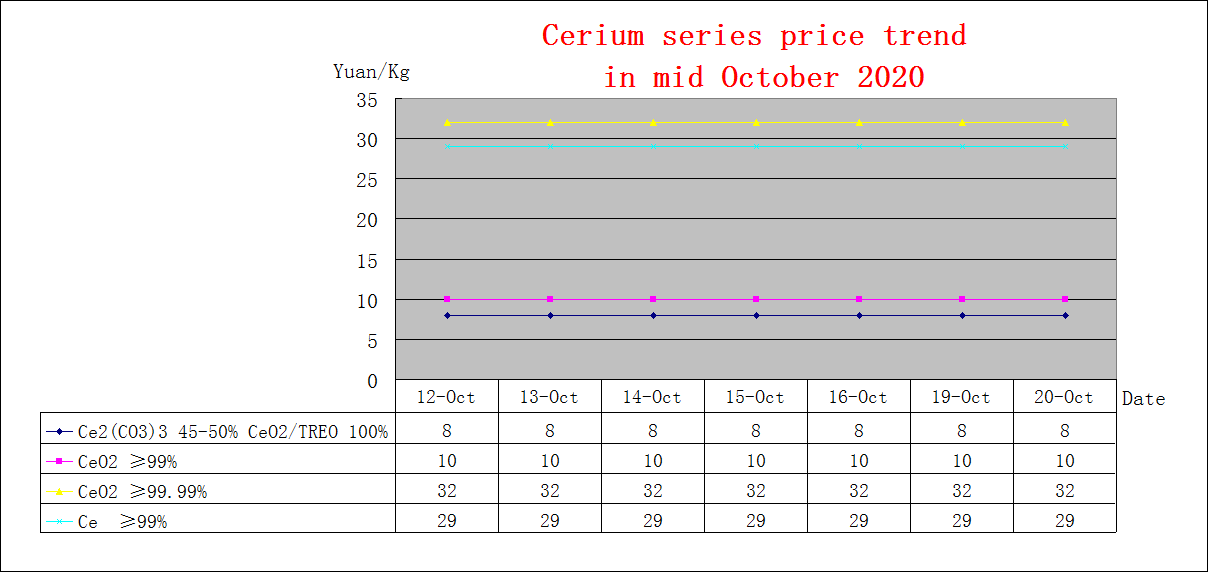 Price trends of major rare earth products in mid October 2020