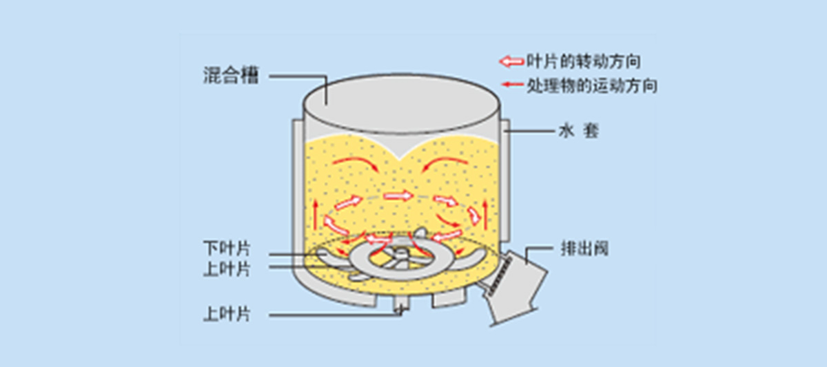 FM混合机(FM型) FM混合机(FM型)