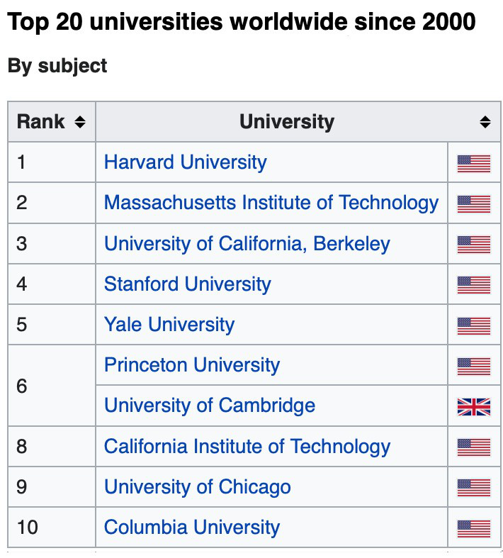 2021年全球最佳大学排行榜公布，美国教育优势依然明显