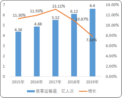 2020年中国航空运输市场运营战略研究及市场发展态势预测