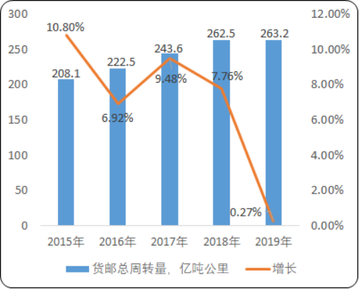 2020年中国航空运输市场运营战略研究及市场发展态势预测