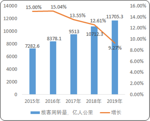 2020年中国航空运输市场运营战略研究及市场发展态势预测