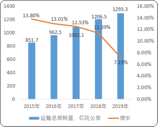 2020年中国航空运输市场运营战略研究及市场发展态势预测