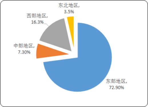 2020年中国航空运输市场运营战略研究及市场发展态势预测