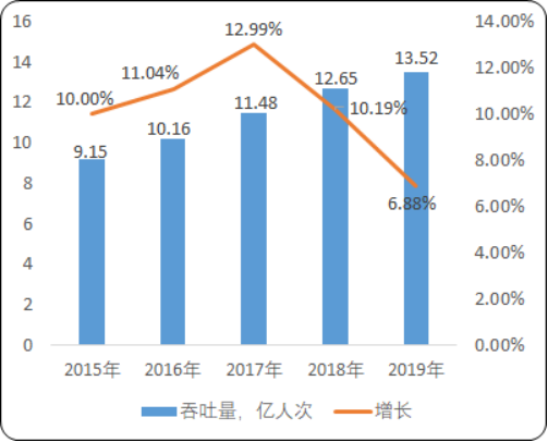 2020年中国航空运输市场运营战略研究及市场发展态势预测
