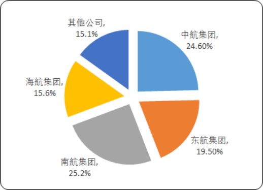 2020年中国航空运输市场运营战略研究及市场发展态势预测