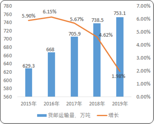 2020年中国航空运输市场运营战略研究及市场发展态势预测