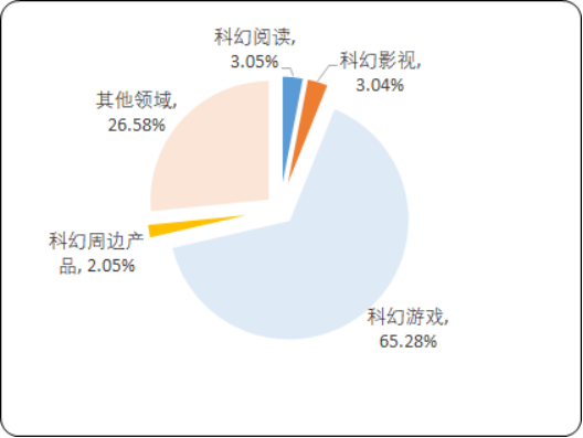 2020年中国科幻产业市场全景监测调研及投资环境战略预测