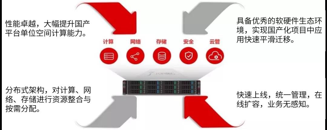 强强联手 国产服务器平台超融合解决方案出炉