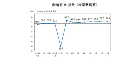 10月份中国制造业采购经理指数（PMI）为51.4% 