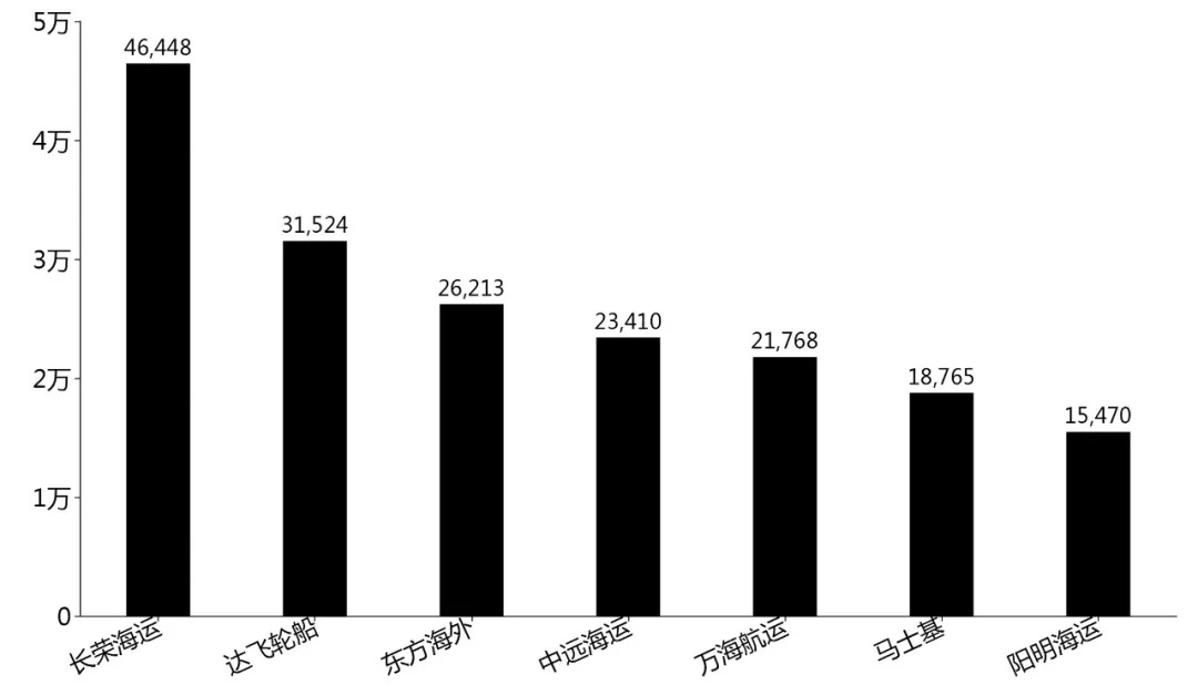 14条主要外贸航线船公司运力排行榜 