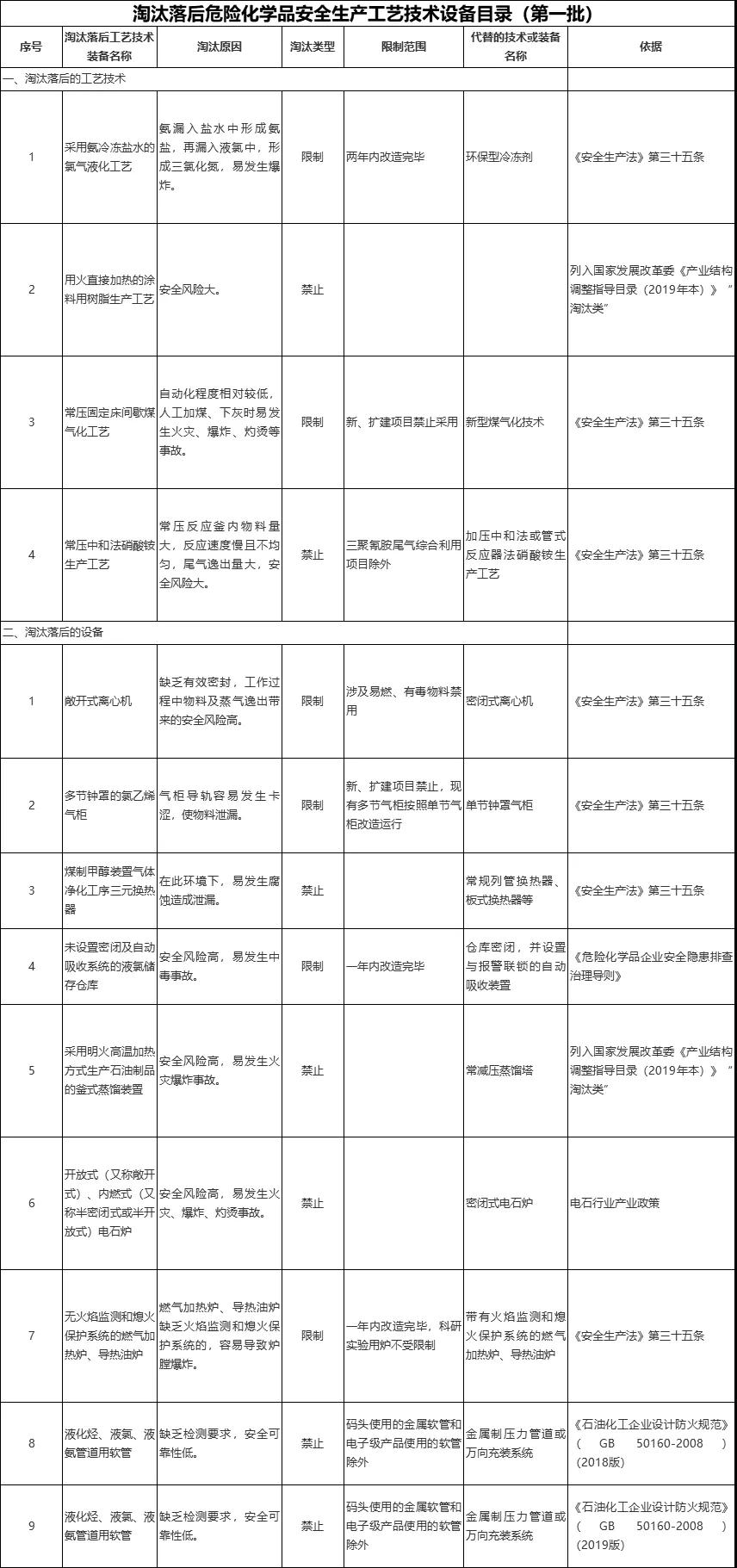 應急管理部印發(fā)關于危險化學品分類整治及淘汰技術設備目錄的通知
