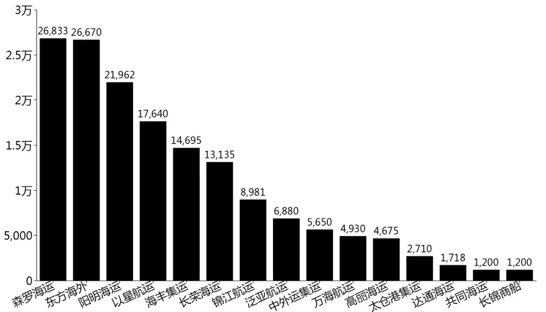 14条主要外贸航线船公司运力排行榜 