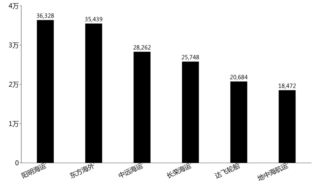 14条主要外贸航线船公司运力排行榜 