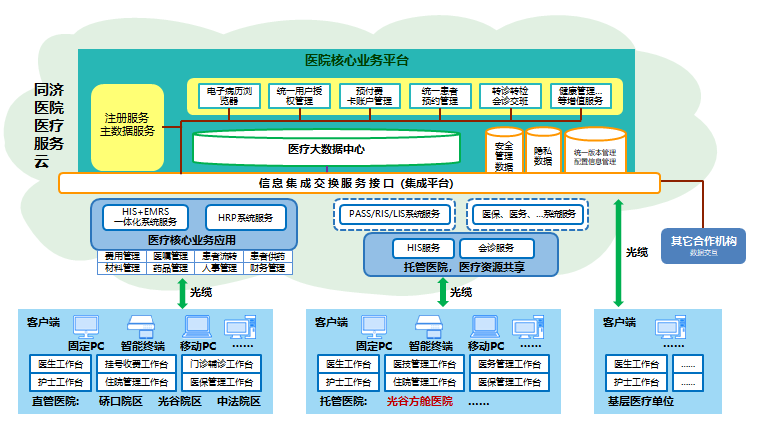 【抗疫現(xiàn)場】省委書記一行蒞臨光谷科技會(huì)展中心方艙醫(yī)院對(duì)我司承建醫(yī)療系統(tǒng)高度認(rèn)可