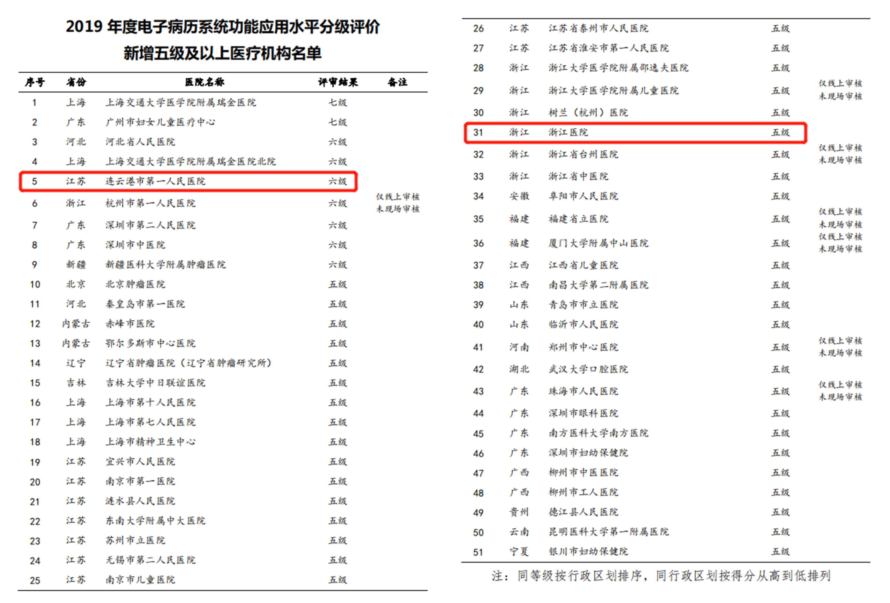 祝贺连云港市第一人民医院和浙江医院通过电子病历6级和5级评审