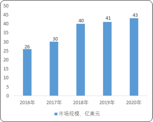 2020年全球及中国游戏周边设备市场规模分析预测及投资建议规划研究