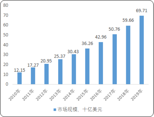 2020年中国网络托管行业市场运行现状研究分析预测