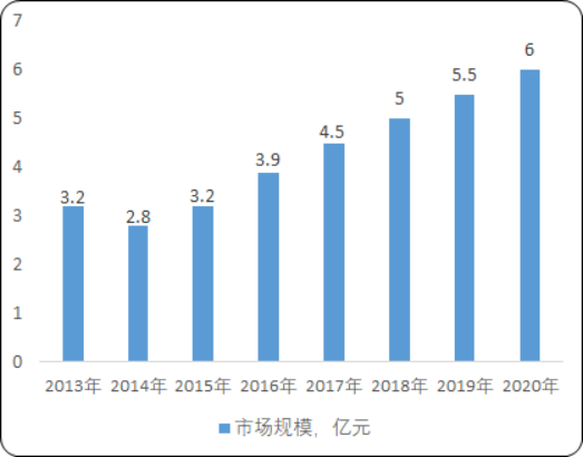 2020年中国信息消费行业市场环境分析及投资规模研究预测