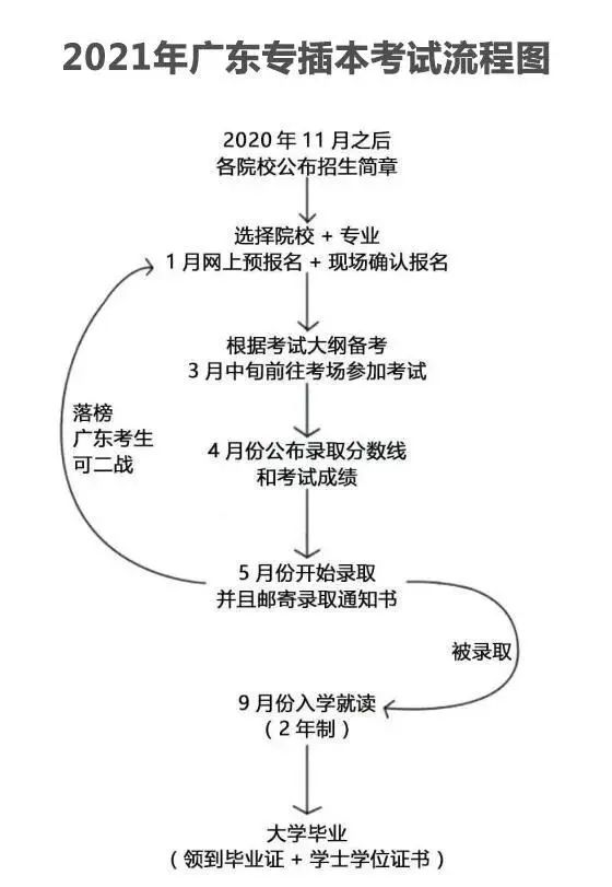 必看!21广东专插本报考最全流程 必看!21广东专插本报考最全流程
